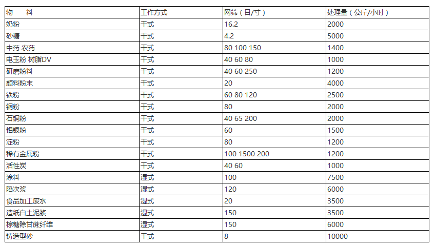 三次元振動篩針對：奶粉，砂糖，中藥，農(nóng)藥，研磨粉末，顏料粉末，鐵粉，銅粉，石銅粉，鋁銀粉等具體目數(shù)的篩分產(chǎn)量表展示圖。